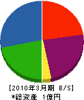 塩出建設 貸借対照表 2010年3月期