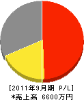 日本ビーエス通信工事 損益計算書 2011年9月期