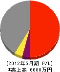 松井工務店 損益計算書 2012年5月期