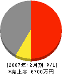 松本サッシ 損益計算書 2007年12月期