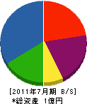 山愛緑化 貸借対照表 2011年7月期