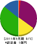東野緑化サービス 貸借対照表 2011年9月期