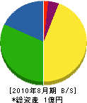 佐川電設工業 貸借対照表 2010年8月期