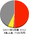 田原電気商会 損益計算書 2011年9月期
