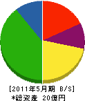 田中工務店 貸借対照表 2011年5月期