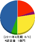 高田建設 貸借対照表 2011年4月期