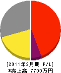 角田工業所 損益計算書 2011年3月期