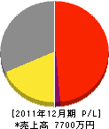 亀入ポンプ店 損益計算書 2011年12月期