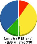小松産業 貸借対照表 2012年5月期