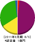 野遠田中組 貸借対照表 2011年8月期