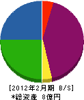 松浦建設 貸借対照表 2012年2月期