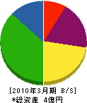 京都エレベータ 貸借対照表 2010年3月期