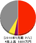 外萬建設 損益計算書 2010年5月期