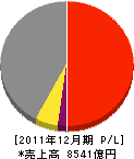 昭和電工 損益計算書 2011年12月期