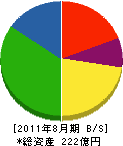 森松工業 貸借対照表 2011年8月期