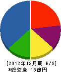 富士テック 貸借対照表 2012年12月期