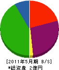 野村重機 貸借対照表 2011年5月期