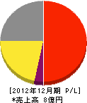 広島ガス西条販売 損益計算書 2012年12月期
