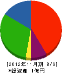岡山ハウス工業 貸借対照表 2012年11月期
