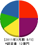 角永商店 貸借対照表 2011年3月期