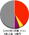 東養第一工業 損益計算書 2009年3月期