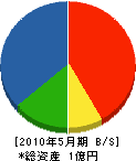 京都府有線テレビサービス（同） 貸借対照表 2010年5月期