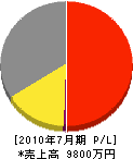 村瀬建築 損益計算書 2010年7月期