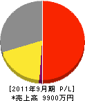 上野管工 損益計算書 2011年9月期