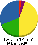阪和設備工業 貸借対照表 2010年4月期 阪和設備工業 貸借対照表 2010年4月期