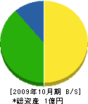 上田土木 貸借対照表 2009年10月期