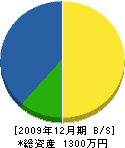 高木興業 貸借対照表 2009年12月期