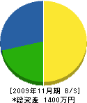 梶尾組 貸借対照表 2009年11月期