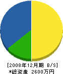 平田工務店 貸借対照表 2008年12月期