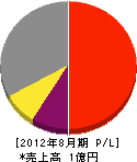 角田電機 損益計算書 2012年8月期