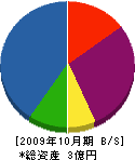 原田建設 貸借対照表 2009年10月期