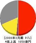 日本瓦斯 損益計算書 2008年3月期