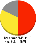 田上総業 損益計算書 2012年2月期