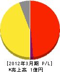 日本防災 損益計算書 2012年3月期