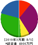 佐藤土建 貸借対照表 2010年3月期 佐藤土建 貸借対照表 2010年3月期