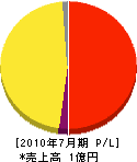 萩原清掃社 損益計算書 2010年7月期