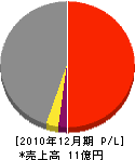 吉澤建設 損益計算書 2010年12月期