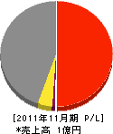 原田産業 損益計算書 2011年11月期