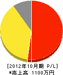 松尾塗装 損益計算書 2012年10月期