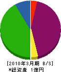 沢村運送 貸借対照表 2010年3月期