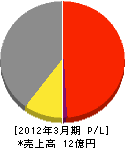 加賀テクノサービス 損益計算書 2012年3月期