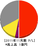 大塚工務店 損益計算書 2011年11月期