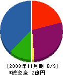 ヨシダ住設 貸借対照表 2008年11月期