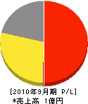 東京洗管工業 損益計算書 2010年9月期