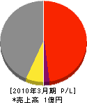 田中さく泉工業 損益計算書 2010年3月期