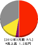 大阪瓦斯 損益計算書 2012年3月期
